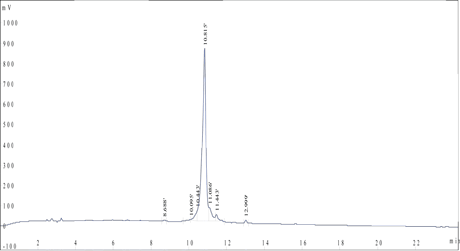 Peptide synthesis: FITC modification HPLC result