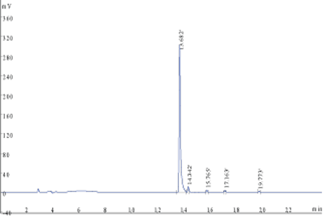 Peptide synthesis: Phosphorylation-HPLC