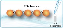 TFA Free Acetate Peptides